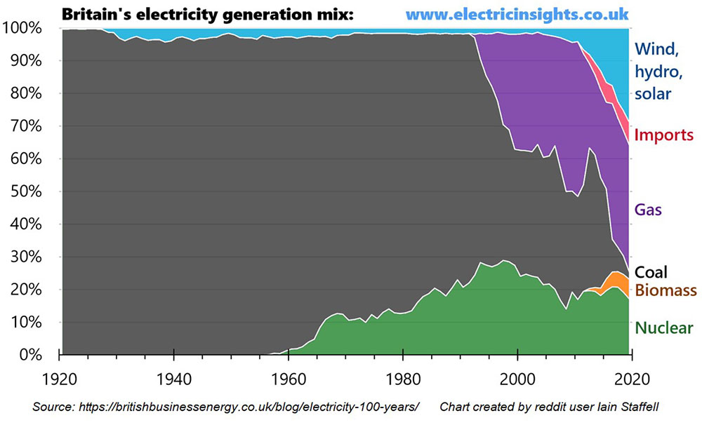 A chart showing Britain's electricity generation mix