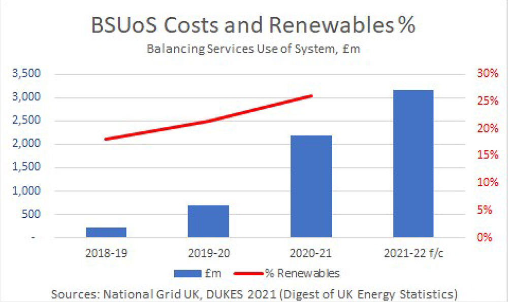 Graph showing BSUoS costs and renewables proportion change over time 