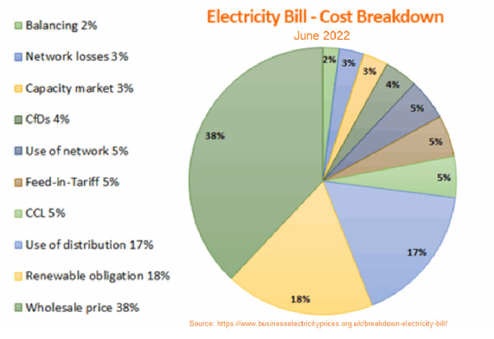 Pie chart breaking down the cost of an electricity bill