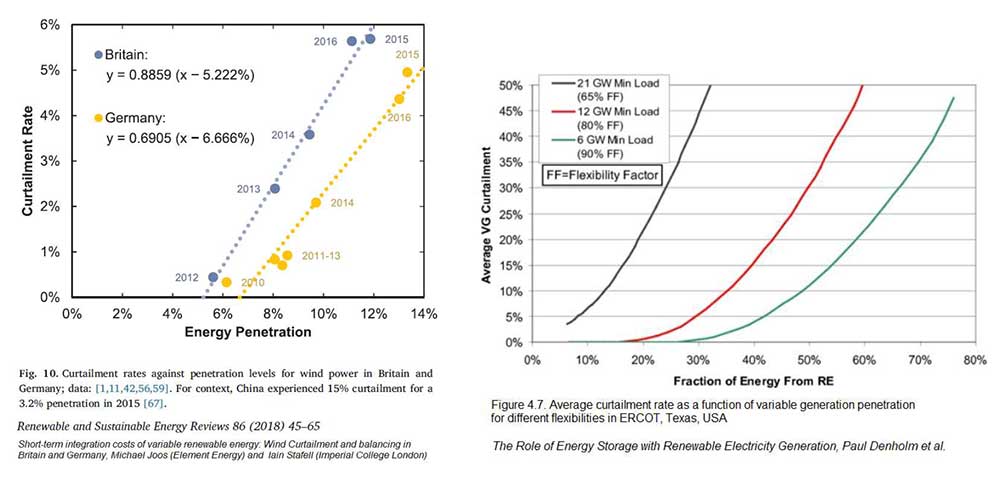 Graphs showing how curtailment costs rise with renewable penetration percentage