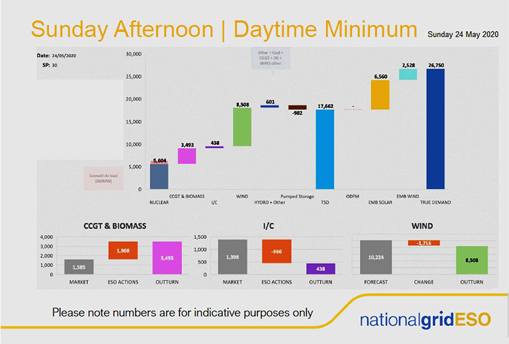 National Grid graph showing daytime minimum electricity demand on a Sunday afternoon.
