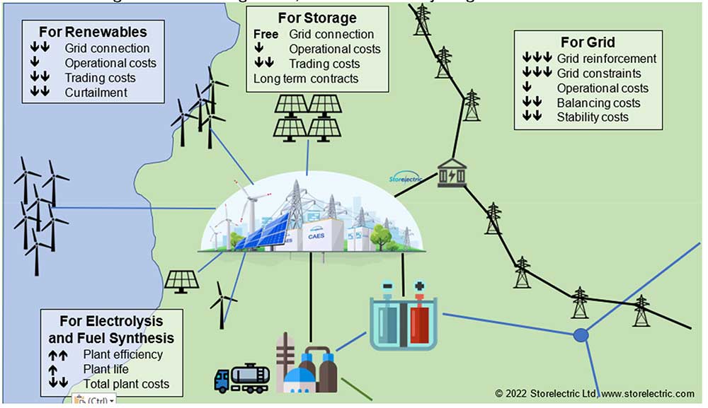 Image shows a diagram of how long duration energy storage integrated with hydrogen production reduces costs.