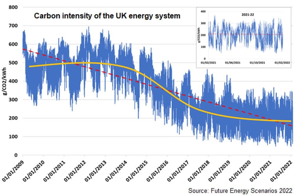 Graph showing carbon intensity of UK energy system over the past decade.